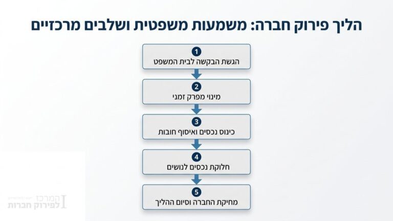 תרשים זרימה בעברית המתאר תהליך פירוק חברה בחמישה שלבים.