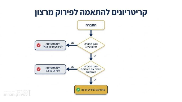 תרשים זרימה בעברית המציג קריטריונים להתאמה לפירוק מרצון בחברות