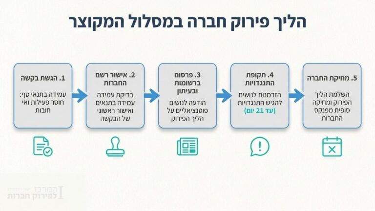 אינפוגרמה של הליך פירוק חברה מקוצר בחמש שלבים עם אייקונים