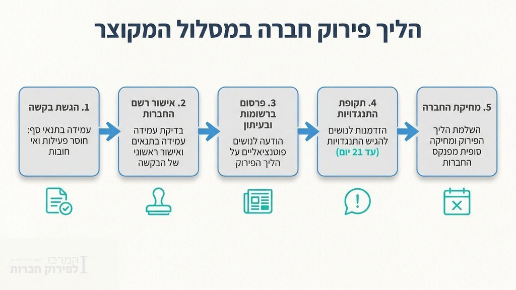 מסמכים משפטיים ופטיש שופט המייצגים הליך פירוק חברה במסלול המקוצר