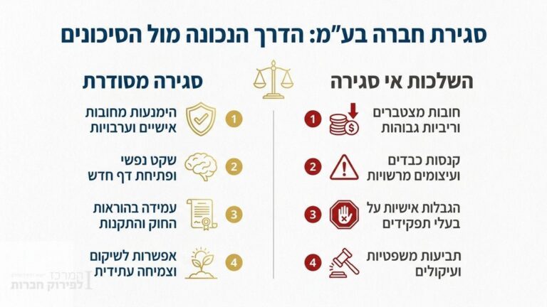 אינפוגרפיקה בעברית על סגירת חברה בע״מ: סגירה מסודרת מול אי סגירה
