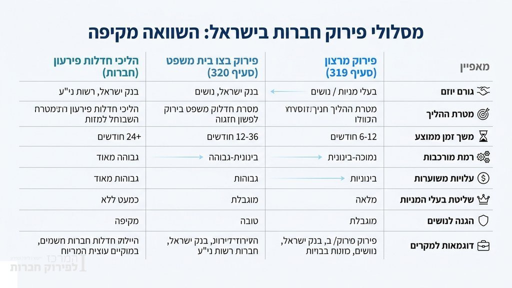 טבלת נתונים וגרפים הממחישים השוואה בין הליכי סגירת חברות בע