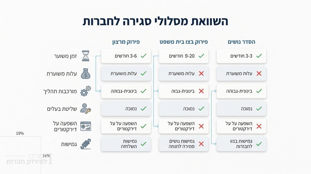 אנשי עסקים מתכננים את מסלול חיסול החברה