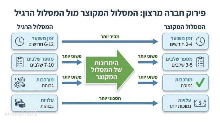 אינפוגרפיקה המשווה בין המסלול המקוצר למסלול הרגיל בפירוק חברה מרצון