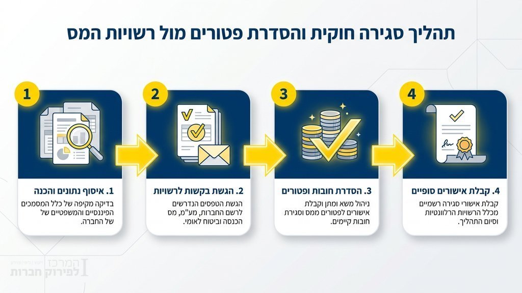 תהליך סגירת חברה בישראל וניהול מסמכים