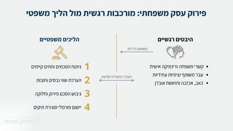 שקף המציג פירוק עסק משפחתי מול הליכים משפטיים והיבטים רגשיים