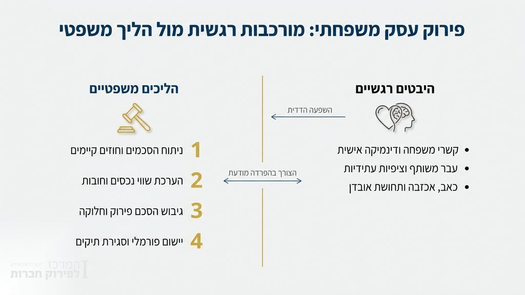 נוצר על ידי מודל בינה מלאכותית Gemini Pro מסמכים משפטיים לסגירת עסק משפחתי