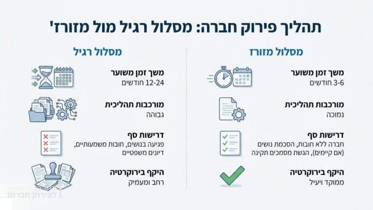 אינפוגרפיקה בעברית המשווה בין מסלול פירוק רגיל למסלול מזורז בתהליך פירוק חברה