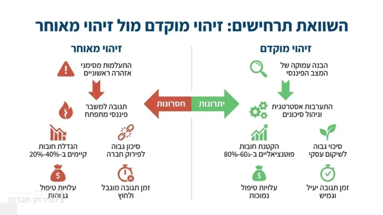 אינפוגרפיקה המשווה בין זיהוי מוקדם לזיהוי מאוחר עם יתרונות וחסרונות