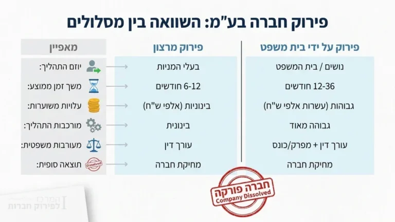 טבלת השוואה בעברית בין פירוק חברה מרצון לפירוק על ידי בית משפט