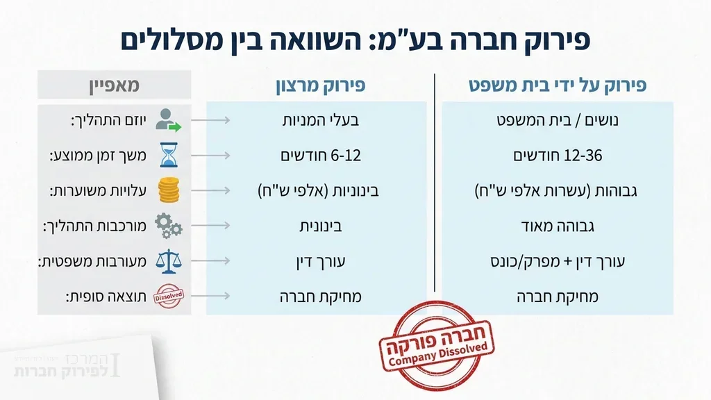 מסמכים משפטיים להליך פירוק מרצון