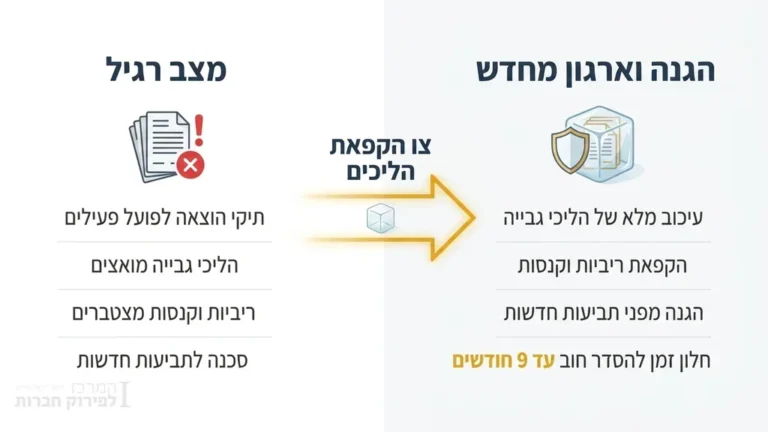 אינפוגרפיקה המשווה בין מצב רגיל לבין הגנה וארגון מחדש בהליכי גבייה