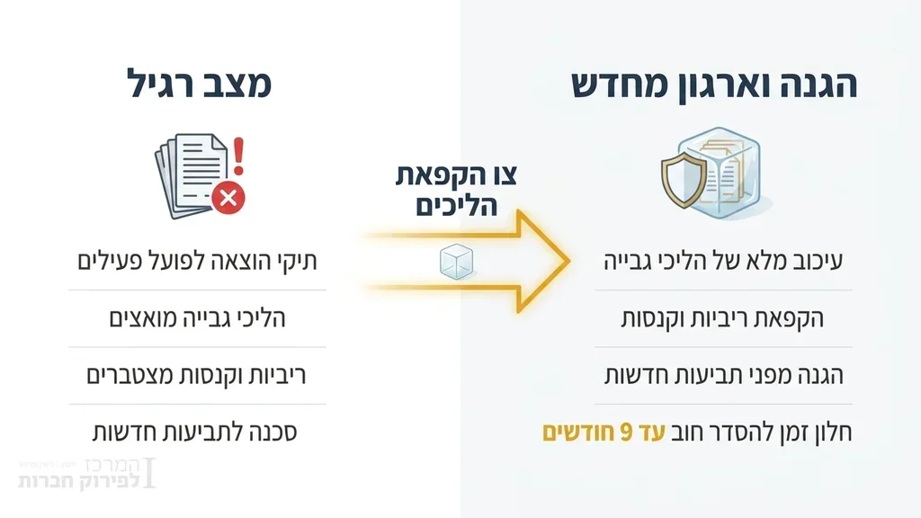תיקי הוצאה לפועל מוקפאים בעקבות הליך פירוק