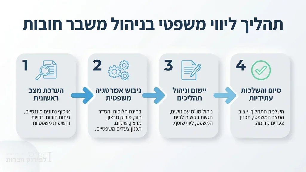 ייעוץ משפטי מקצועי מטעם המרכז לפירוק חברות