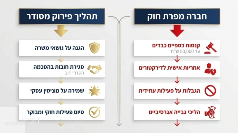 אינפוגרפיקה המשווה בין תהליך פירוק מסודר לחברה מפרת חוק