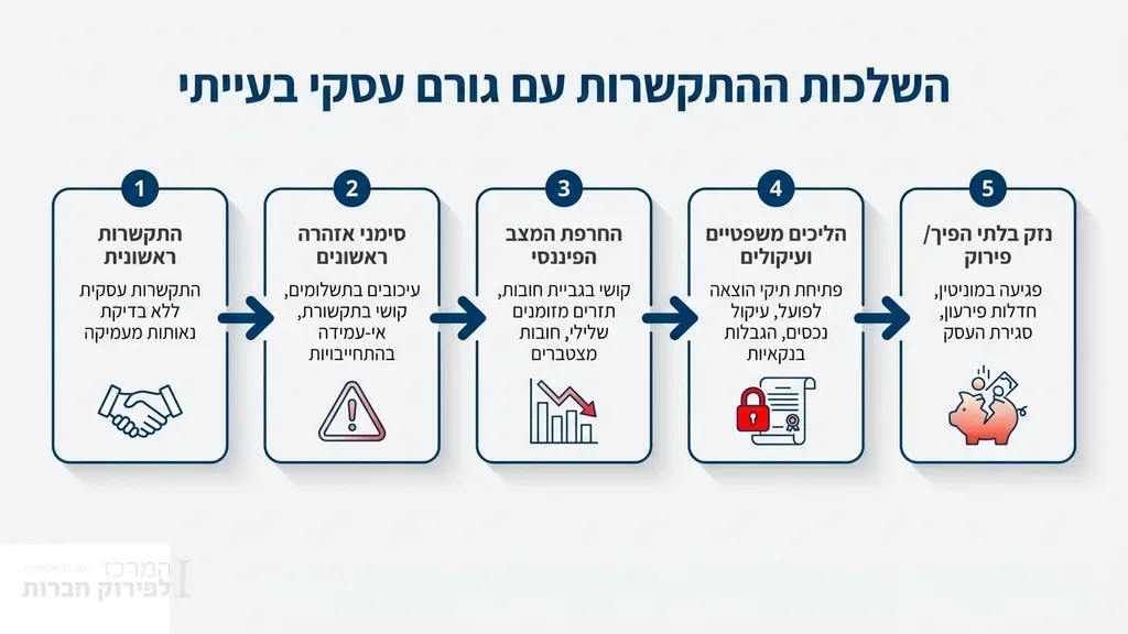 נוצר על ידי מודל בינה מלאכותית Gemini Pro חסימת חשבון בנק עסקי וסיכון פיננסי