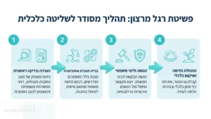 אינפוגרפיה המפרטת ארבעה שלבים בתהליך פשיטת רגל מרצון ושיקום כלכלי.