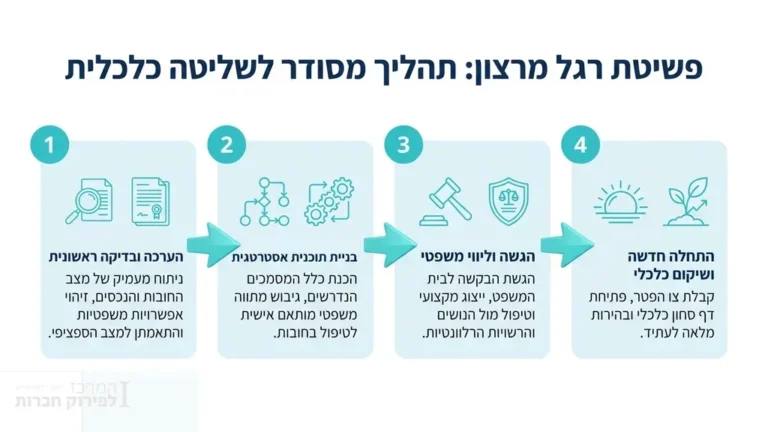 אינפוגרפיה המפרטת ארבעה שלבים בתהליך פשיטת רגל מרצון ושיקום כלכלי.