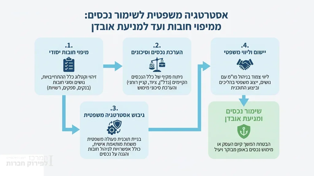 נוצר על ידי מודל בינה מלאכותית Gemini Pro מסמכים פיננסיים ותכנון אסטרטגי לשמירה על נכסים