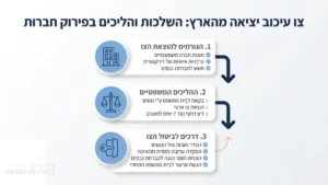 שקופית המסבירה שלבים והליך ביטול צו עיכוב יציאה מהארץ בפירוק חברות