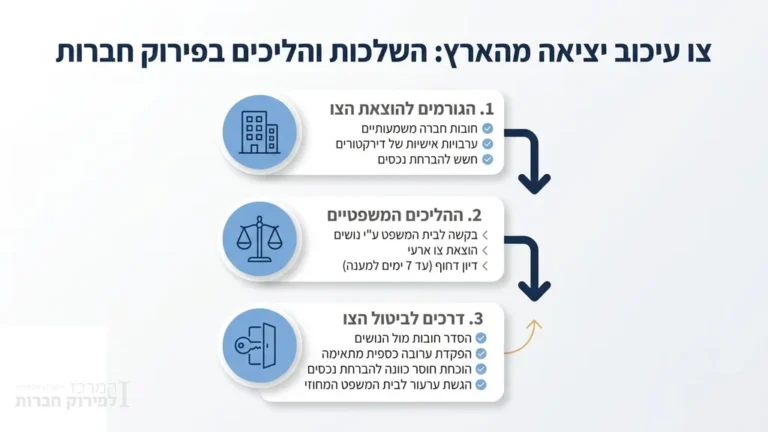 שקופית המסבירה שלבים והליך ביטול צו עיכוב יציאה מהארץ בפירוק חברות
