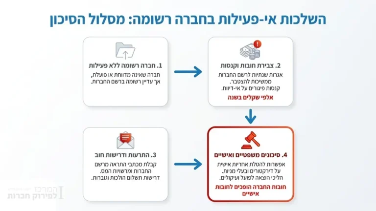 אינפוגרמה בעברית המתארת סיכונים וחובות לחברה רשומה לא פעילה