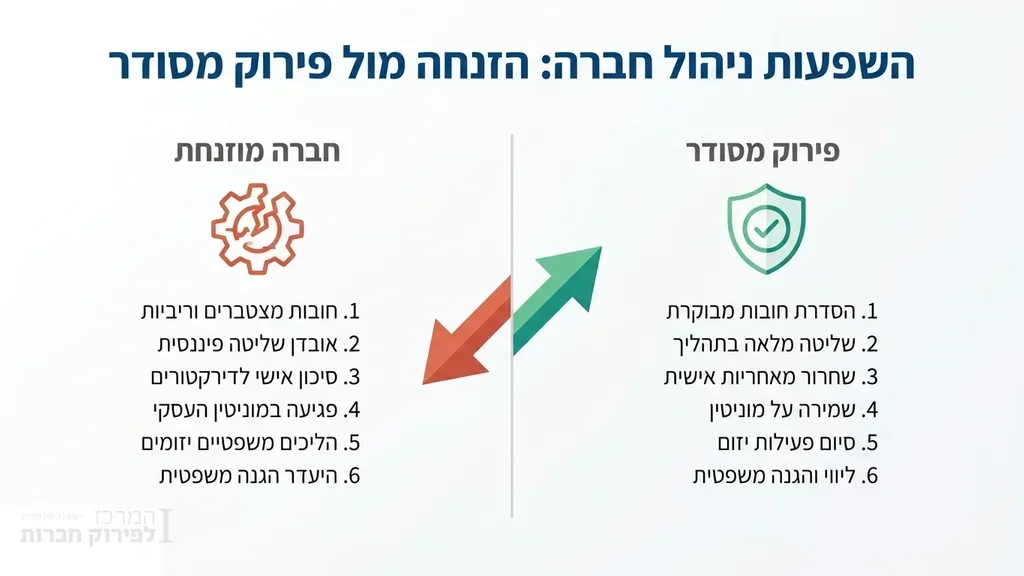 השוואה בין הזנחת חברה לפירוק חברה מסודר