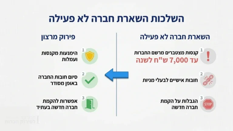הסבר גרפי בעברית על השלכות וחובות בהשארת חברה לא פעילה