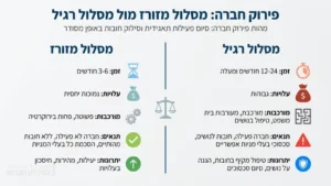 אינפוגרפיקה המשווה מסלול מזוז למסלול רגיל בפירוק חברות, יתרונות ותנאים.
