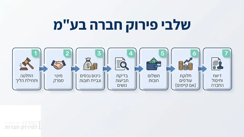 נוצר על ידי מודל בינה מלאכותית Gemini Pro תכנון שלבי פירוק חברה