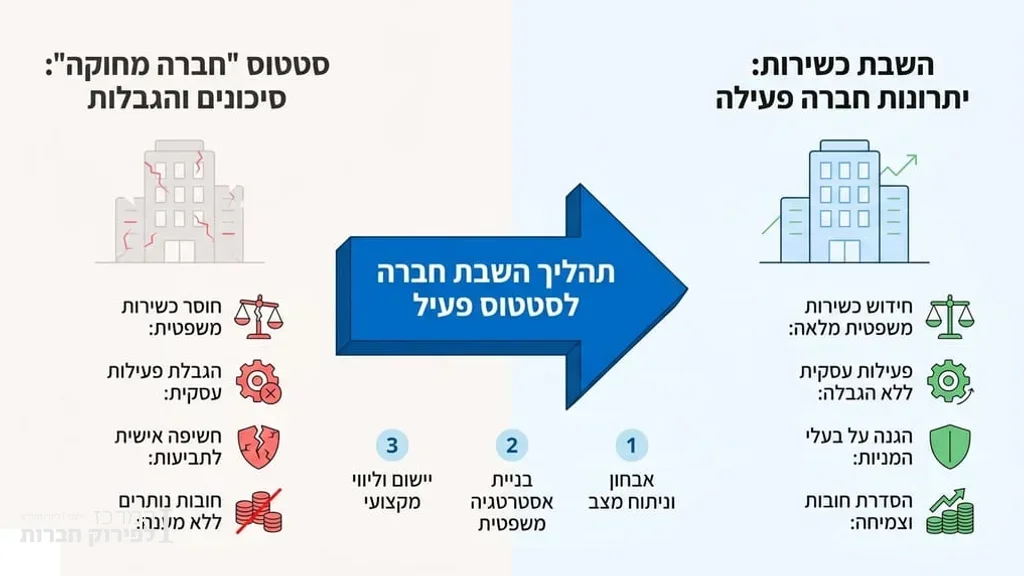 שינוי סטטוס חברה למצב פעיל