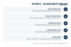 חמשת השלבים בהגשת דוח שנתי לרשם החברות: אסיפה כללית, כניסה לתאגידים ברשת, עדכון פרטים, אישור הטופס וקבלת אישור