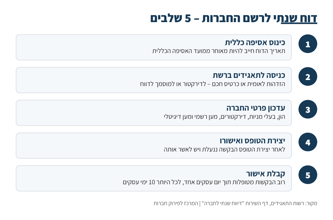 חמשת השלבים בהגשת דוח שנתי לרשם החברות: אסיפה כללית, כניסה לתאגידים ברשת, עדכון פרטים, אישור הטופס וקבלת אישור