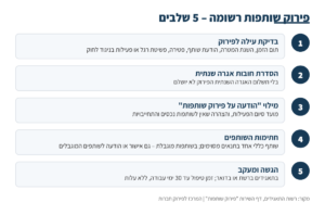 חמשת השלבים בפירוק שותפות רשומה: בדיקת עילה, תשלום אגרה, טופס הודעה על פירוק, חתימות והגשה לרשם