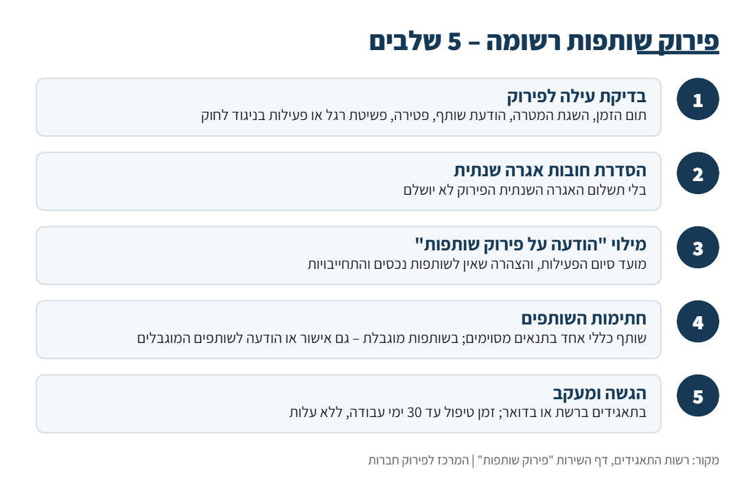 חמשת השלבים בפירוק שותפות רשומה: בדיקת עילה, תשלום אגרה, טופס הודעה על פירוק, חתימות והגשה לרשם