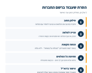אינפוגרפיקה: שלבי הסרת שעבוד ברשם החברות – סילוק החוב, פנייה למלווה, הגשה מקוונת באתר רשות התאגידים, חתימת כל המלווים, ואישור בדואר אלקטרוני