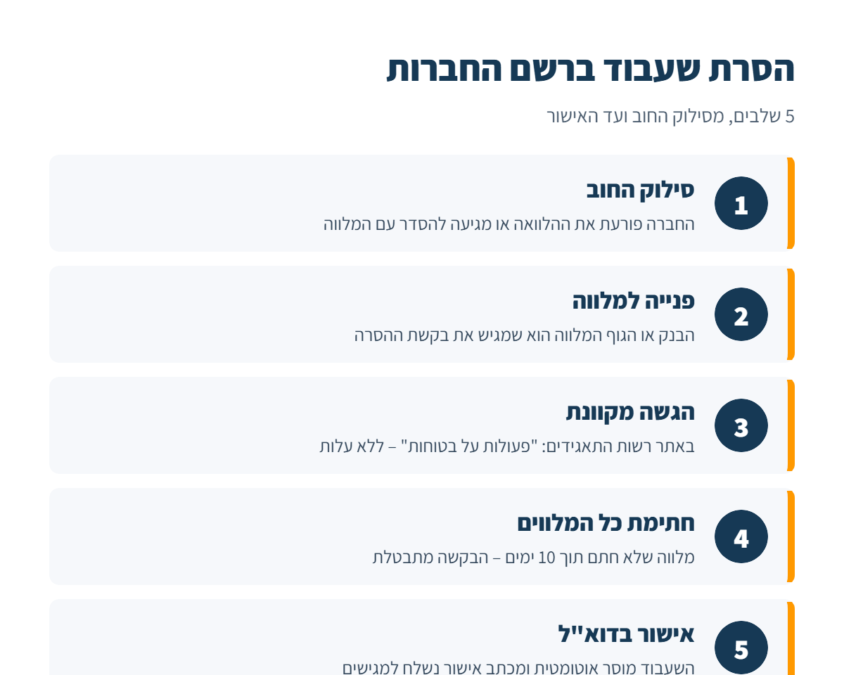 אינפוגרפיקה: שלבי הסרת שעבוד ברשם החברות – סילוק החוב, פנייה למלווה, הגשה מקוונת באתר רשות התאגידים, חתימת כל המלווים, ואישור בדואר אלקטרוני