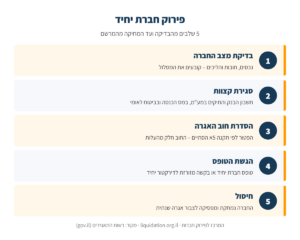 אינפוגרפיקה: שלבי פירוק חברת יחיד – בדיקת מצב החברה, סגירת חשבון הבנק והתיקים ברשויות, הסדרת חוב האגרה, הגשת הטופס המתאים לרשם החברות וחיסול