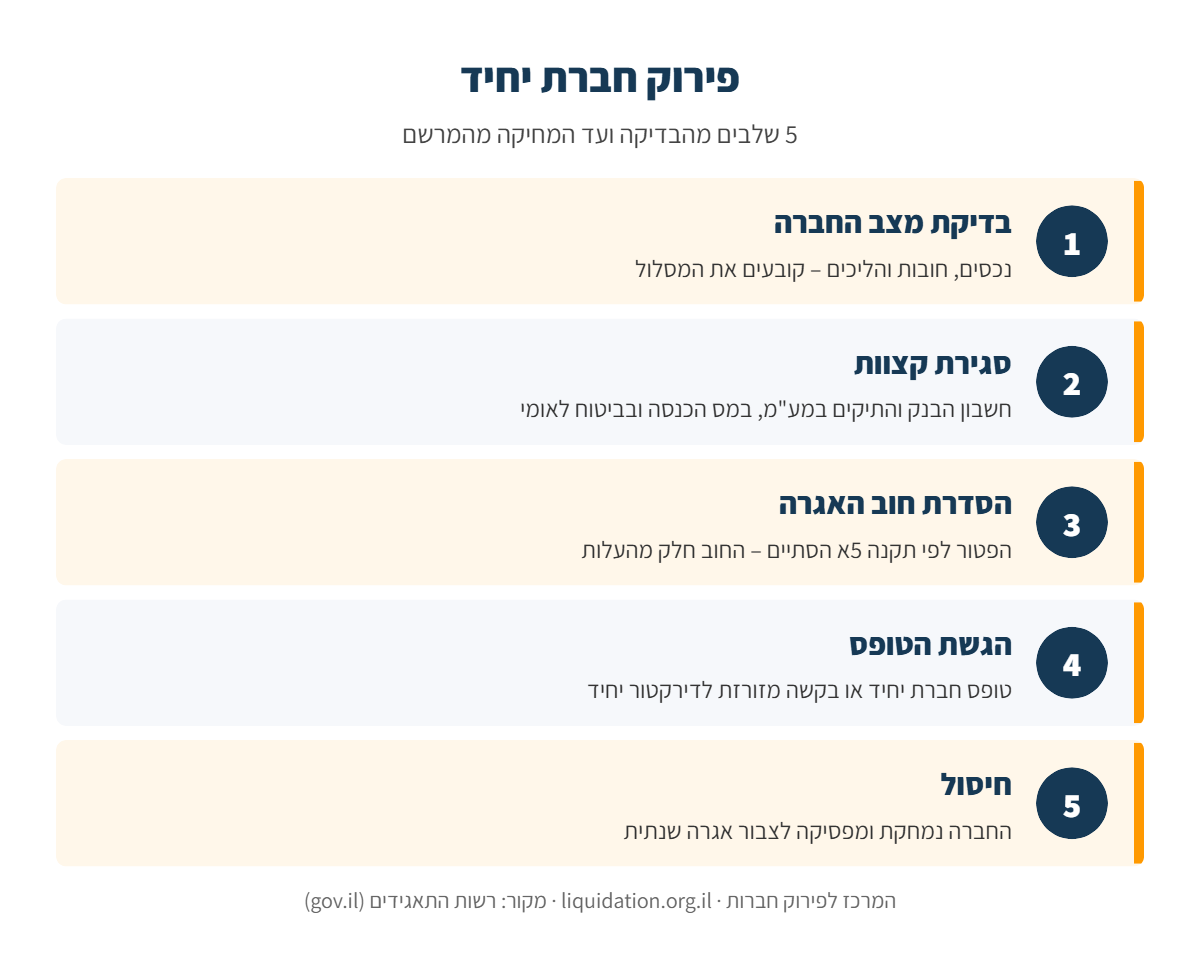 אינפוגרפיקה: שלבי פירוק חברת יחיד – בדיקת מצב החברה, סגירת חשבון הבנק והתיקים ברשויות, הסדרת חוב האגרה, הגשת הטופס המתאים לרשם החברות וחיסול
