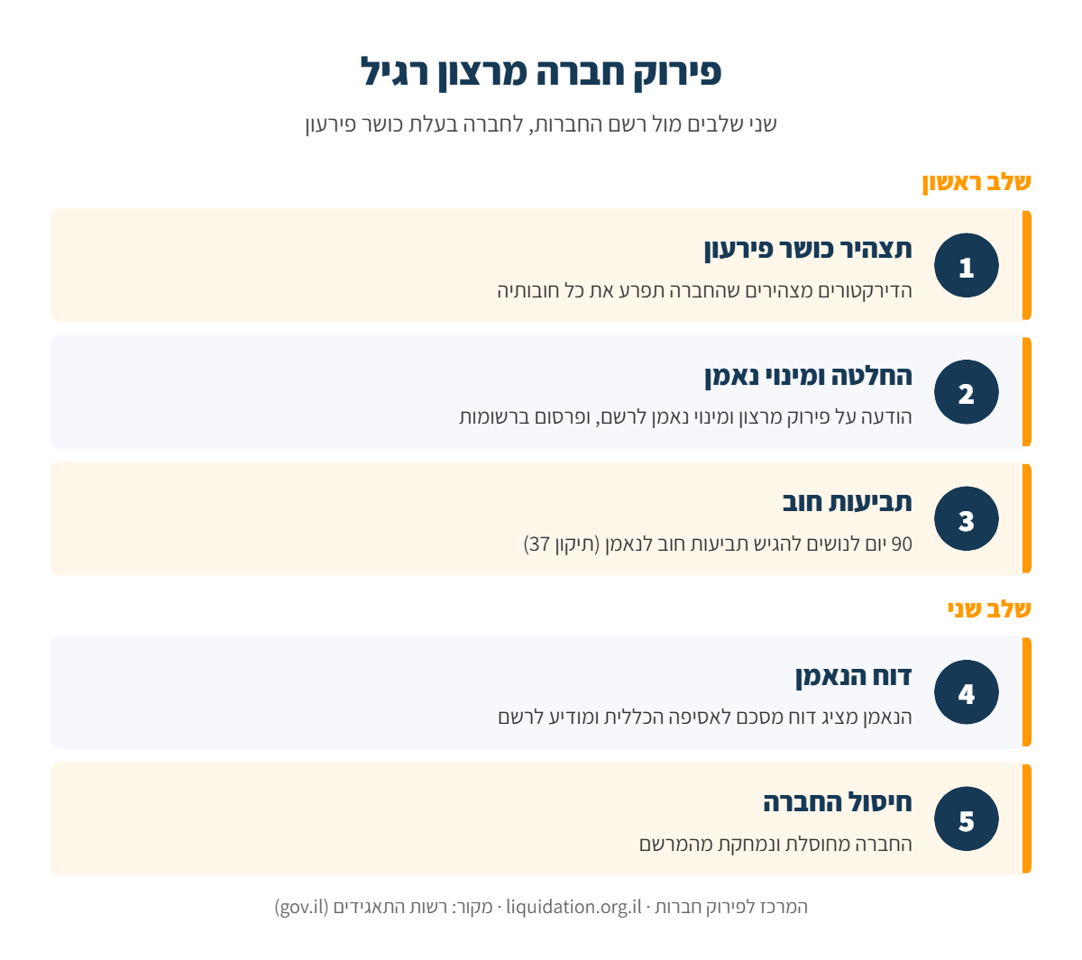 אינפוגרפיקה: שני השלבים של פירוק חברה מרצון רגיל – תצהיר כושר פירעון ומינוי נאמן, תביעות חוב, דוח הנאמן לאסיפה הכללית וחיסול